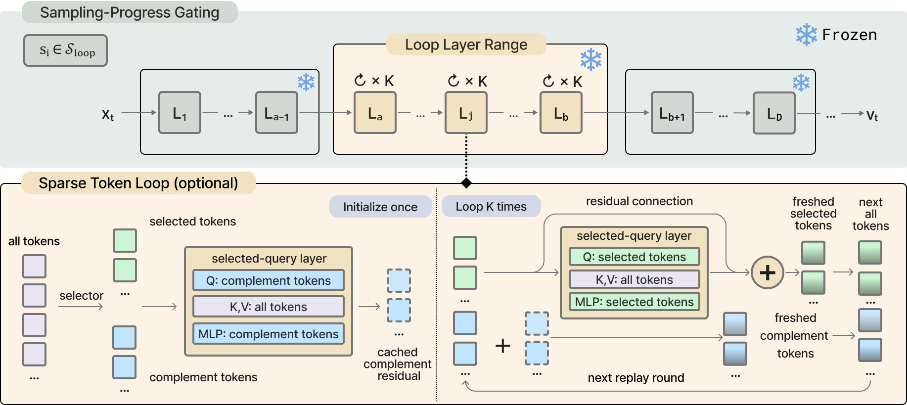 Method overview: sampling-progress gating, loop layer range, and sparse token loop with cached complement residual